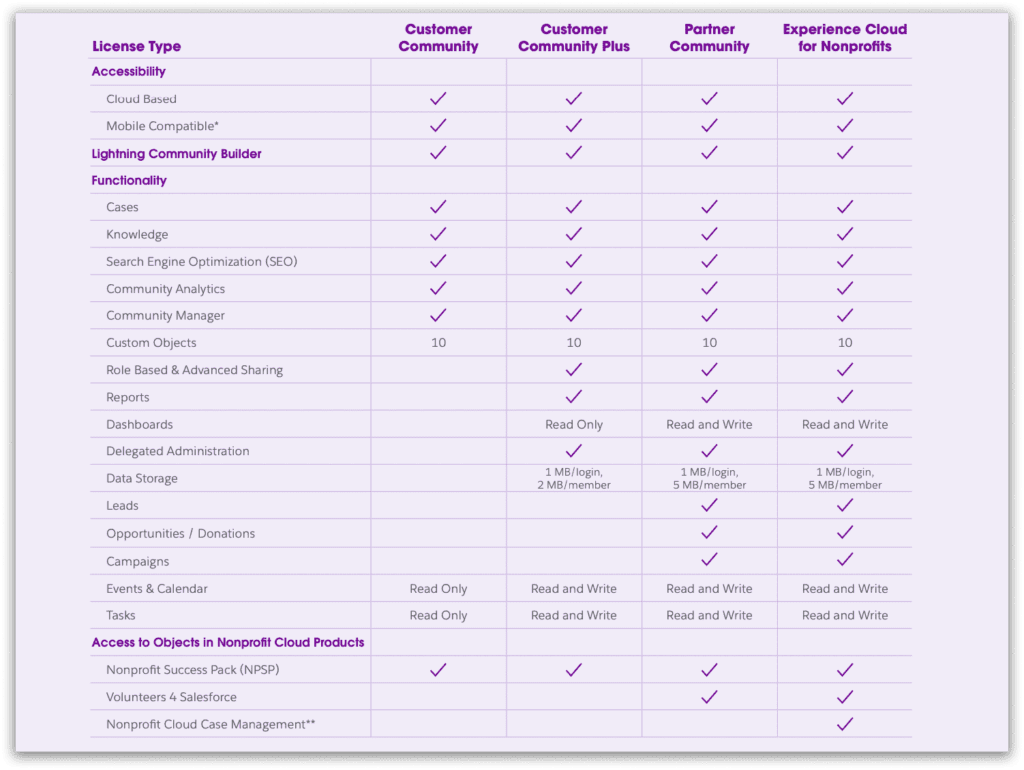 Experience Cloud for Nonprofits license