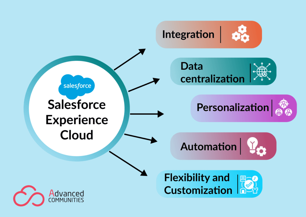 Standard Community-Cloud-Consultant Answers