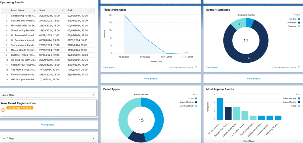 reports and dashboards in Salesforce