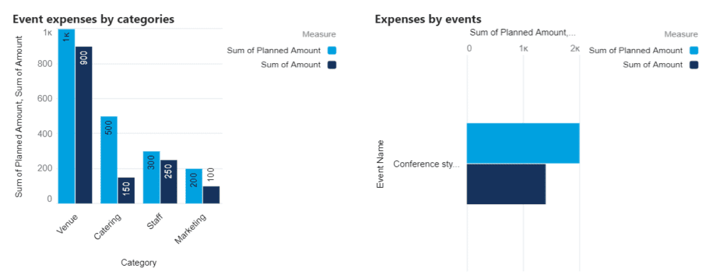 Budget and Expenses reports