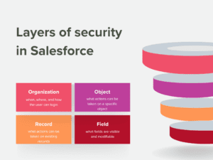 Experience Cloud User Permissions: Data Access & Security Guide