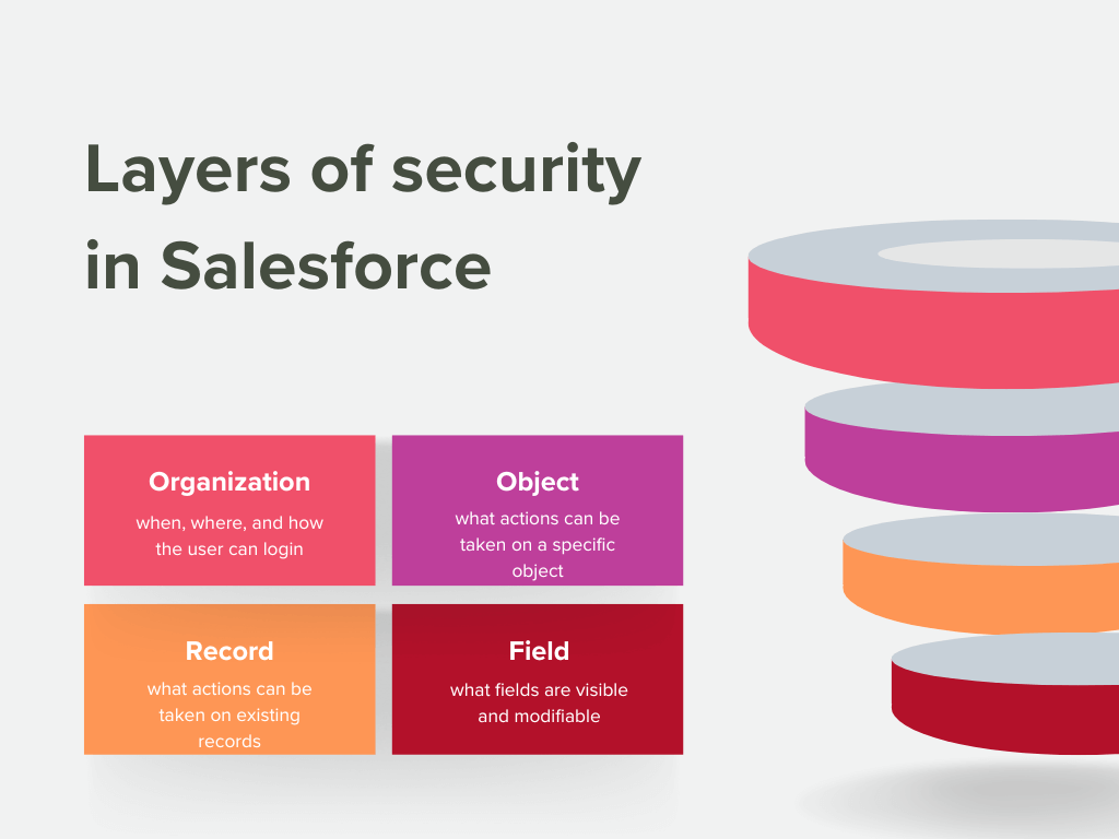 layers of security in Salesforce