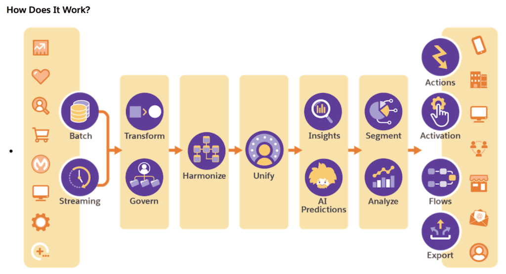 How does Einstein GPT Salesforce work?