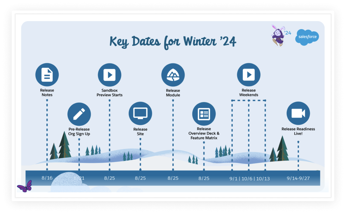 Explore Salesforce Winter '24 Release Key Dates with Advanced Communities