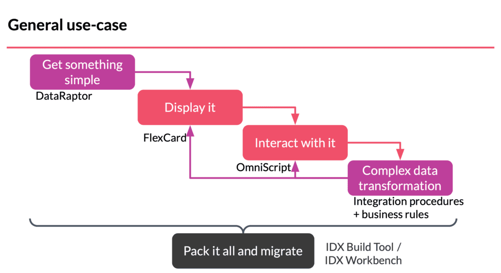 salesforce omnistudio use cases