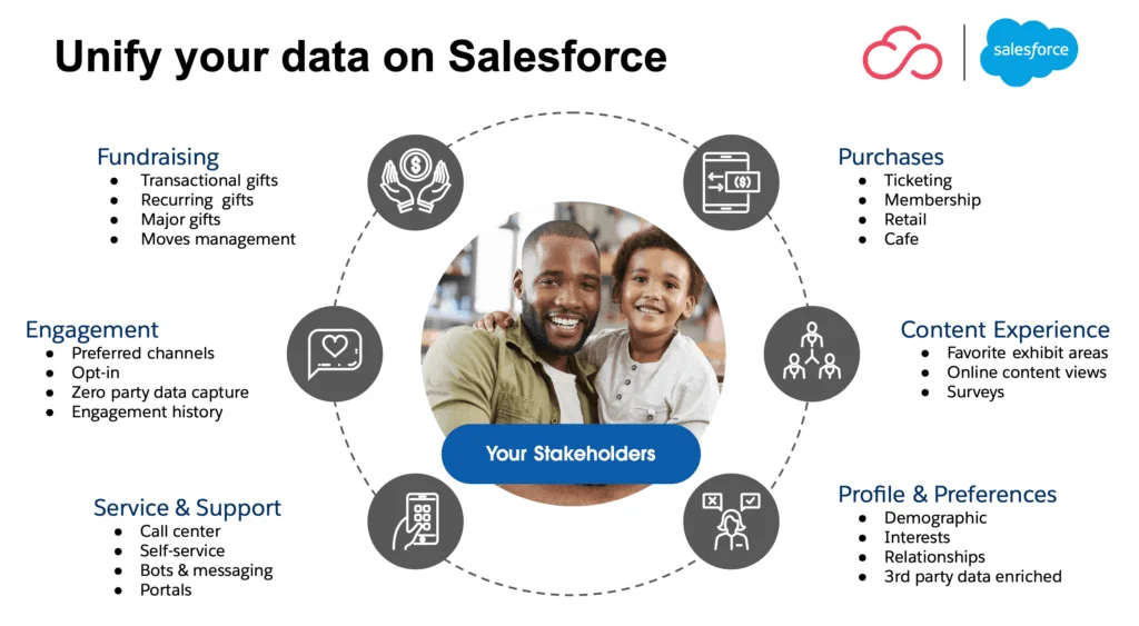 Optimizing Cultural Events: Salesforce Ticketing for Museums and Galleries 4 Gallery Ticketing System