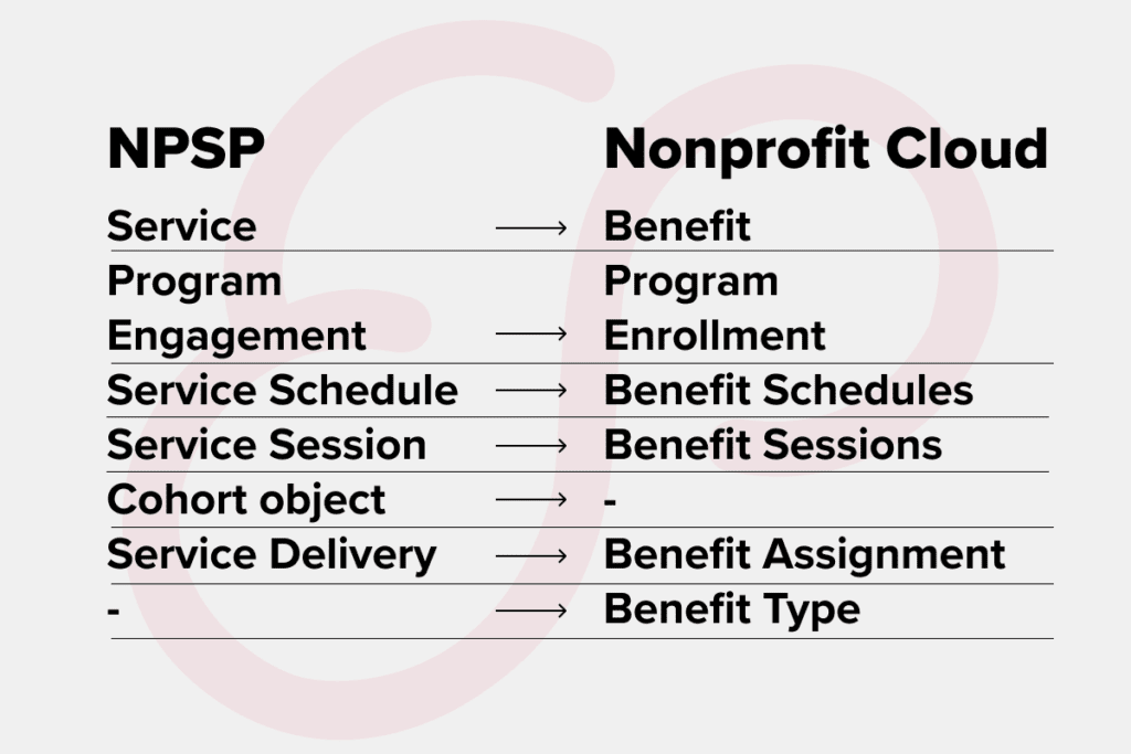 NPSP VS nonprofit cloud