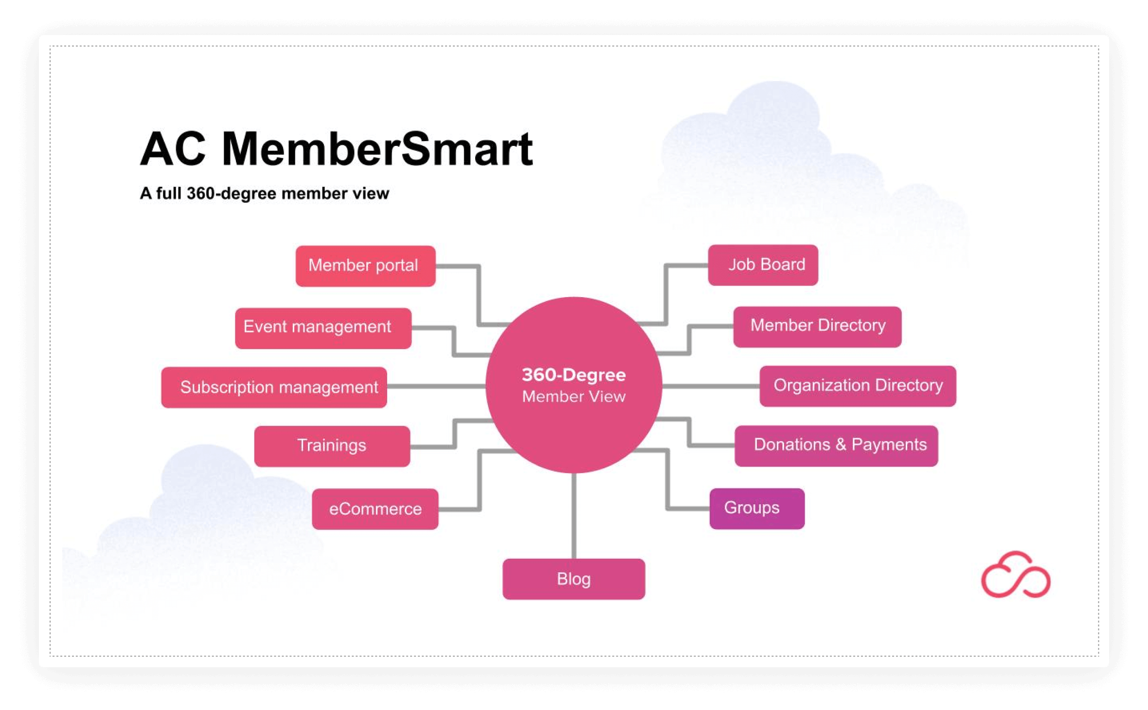 AC MemberSmart