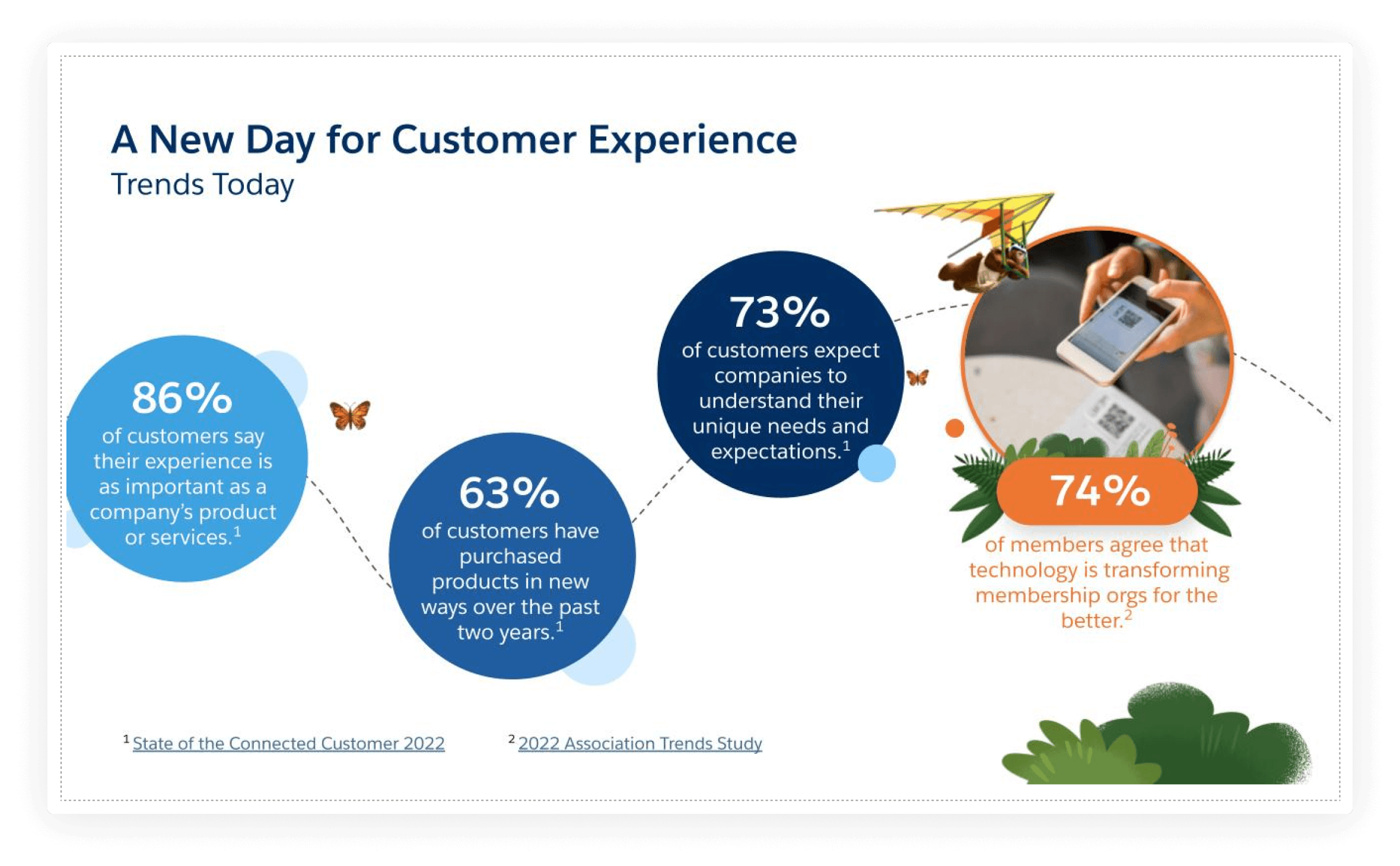 New Day for Customer Experience Salesforce Stats