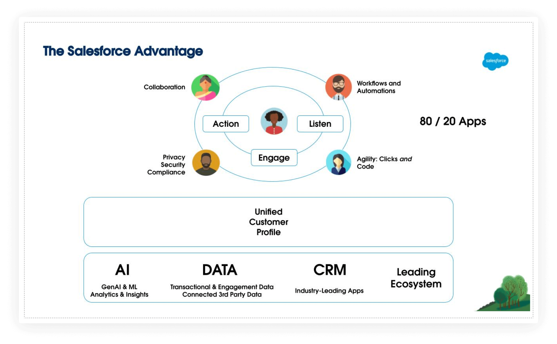 The Salesforce Advantage