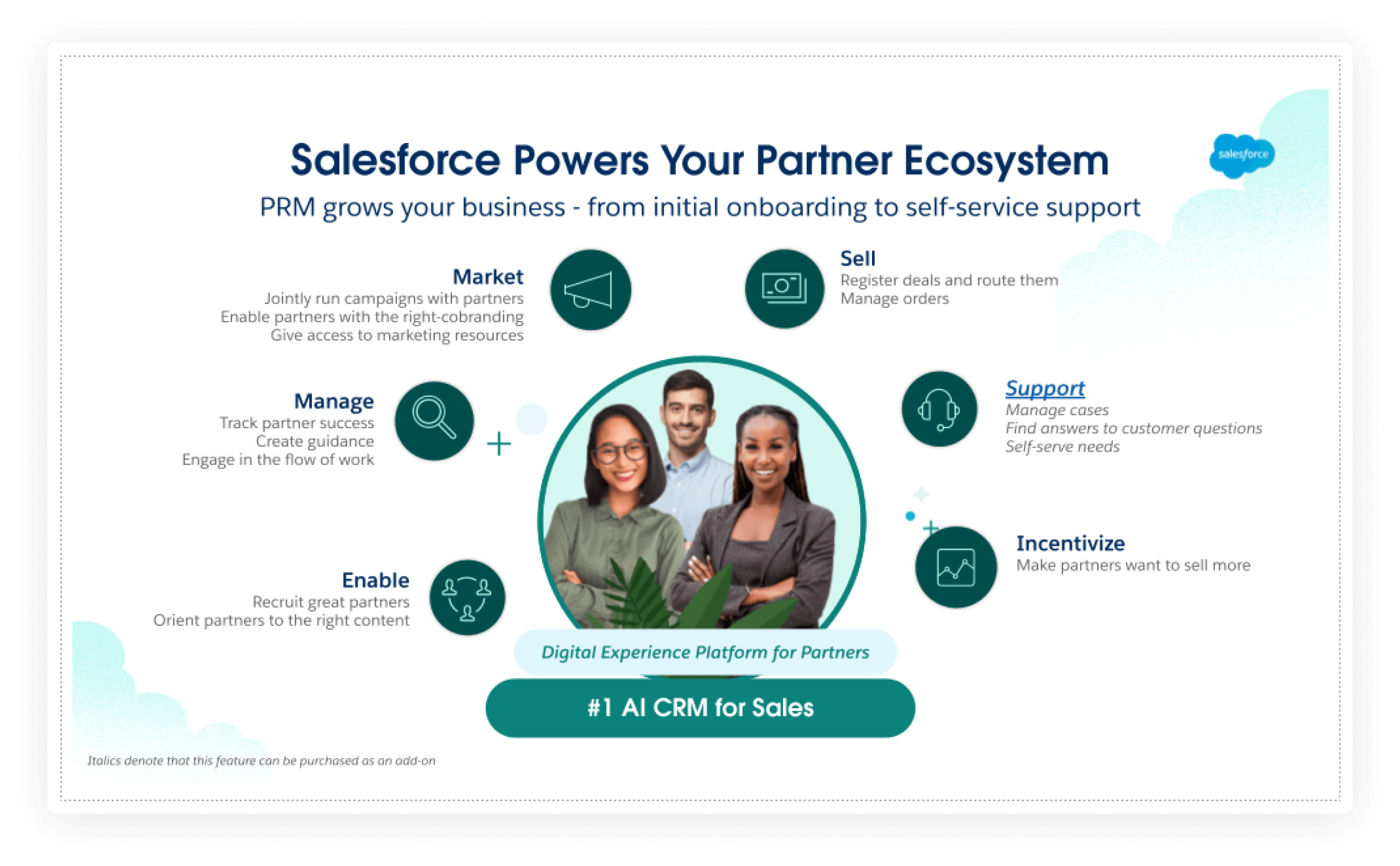 Salesforce PRM ecosystem