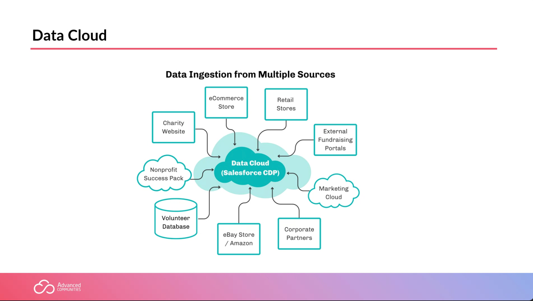 Data Cloud on Dreamforce_AC slide deck