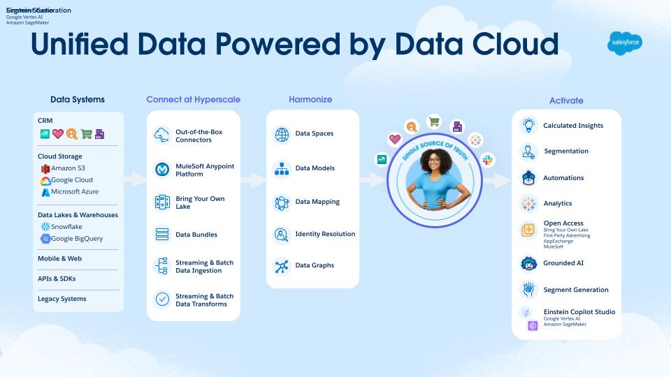 Unified Data by Data Cloud_Unified Checkout Webinar