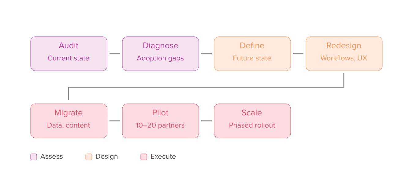Seven-phase Salesforce PRM to Partner Cloud migration path
