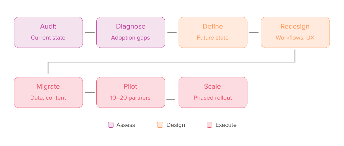 How to Migrate from Salesforce PRM to Partner Cloud 1