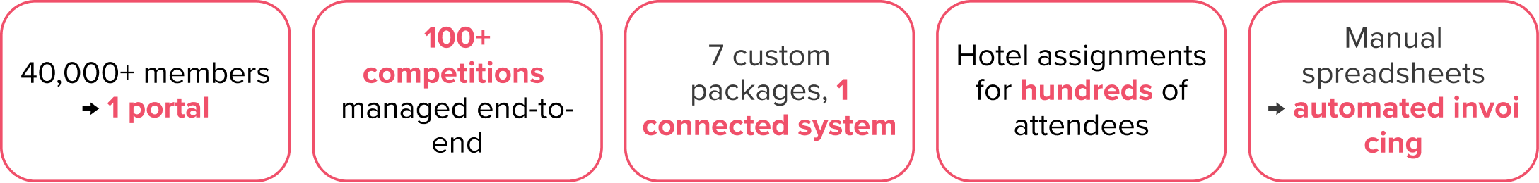 skills usa case study results
