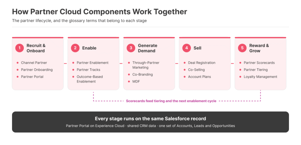 How Salesforce Partner Cloud components work together
