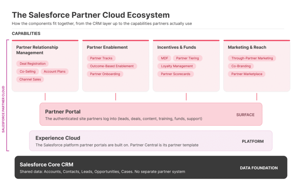 Salesforce Partner Cloud ecosystem diagram
